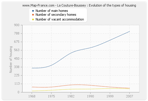 La Couture-Boussey : Evolution of the types of housing